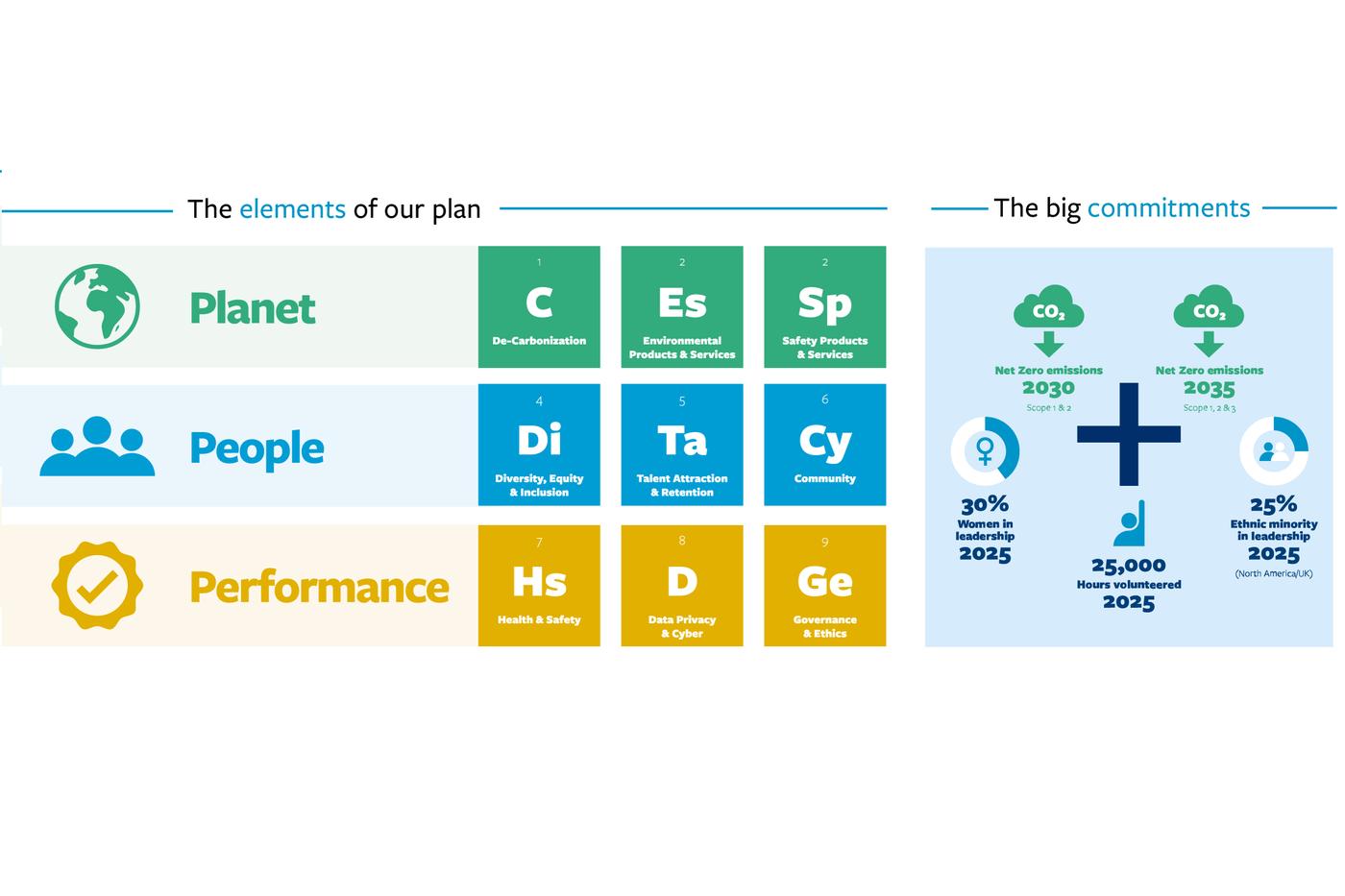 The elements of our plan to make a positive impact: Planet, People, Performance and the commitments for each
