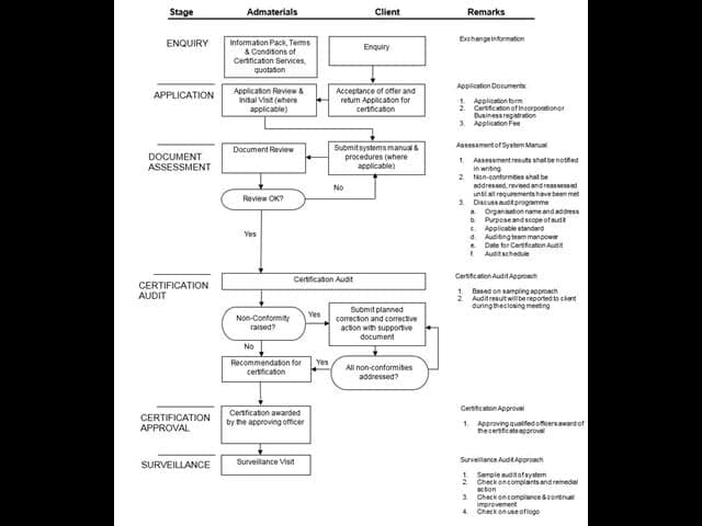 Assessment and Certification