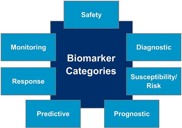 Biomarker categories