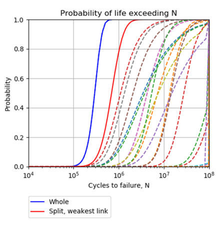 Graph plotting number of cycles to failure vs probable length of life for additive manufactured components