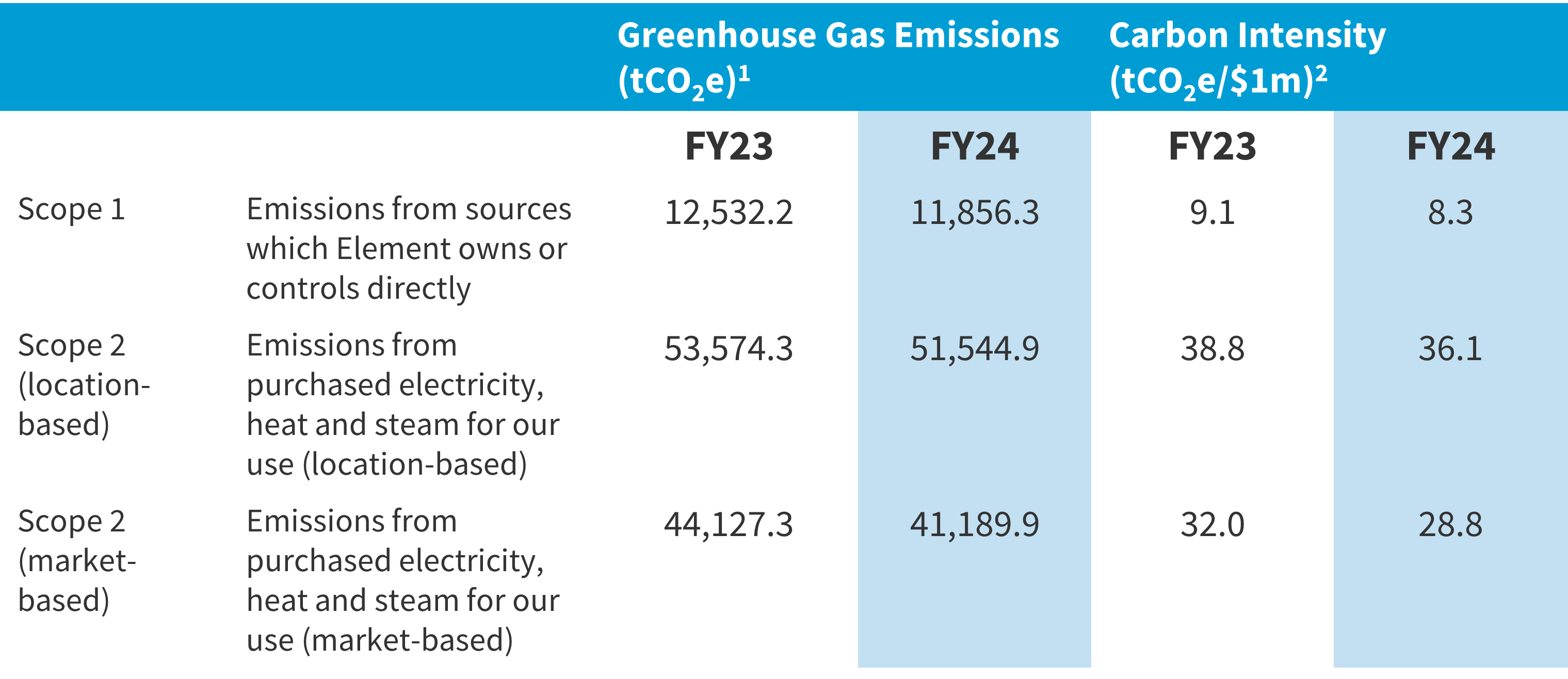 Chart with greenhouse gas emissions data for FY23 and FY24 for Element
