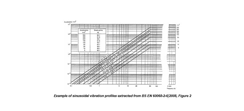 Example of sinusoidal vibration profiles extracted from BS EN 60068-2-6:2008, Figure 2