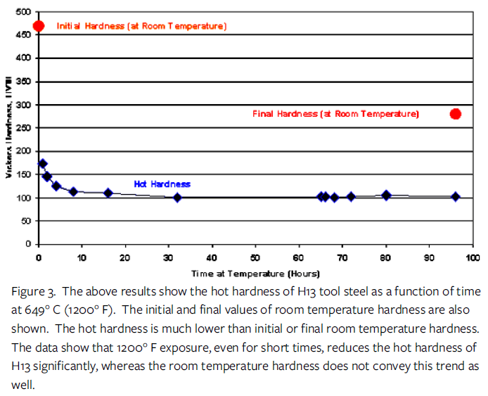 Hot Hardness Testing Figure 3